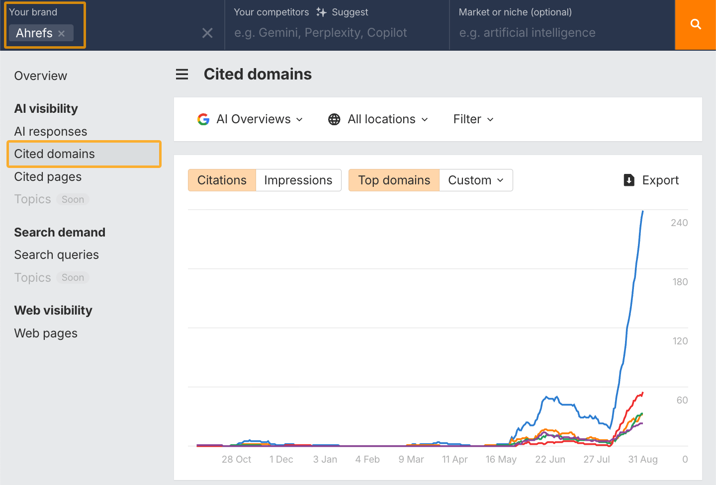 ブランドレーダーで Ahrefs の引用元ドメインレポートを表示する画面