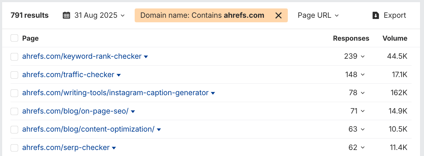 AI 回答に表示される ahrefs.com のページ一覧を示すレポート画面