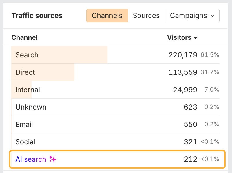 トラフィックソース別の訪問者数を示す表。AI search からの訪問は 212 件で全体の 0.1% 未満