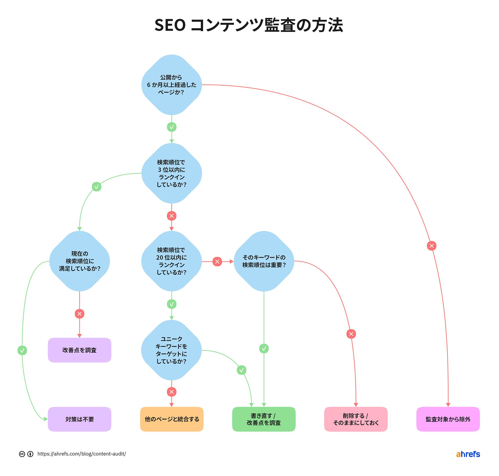コンテンツの変更や品質の問題による急激なトラフィック低下後に実施するコンテンツ監査のフローチャート