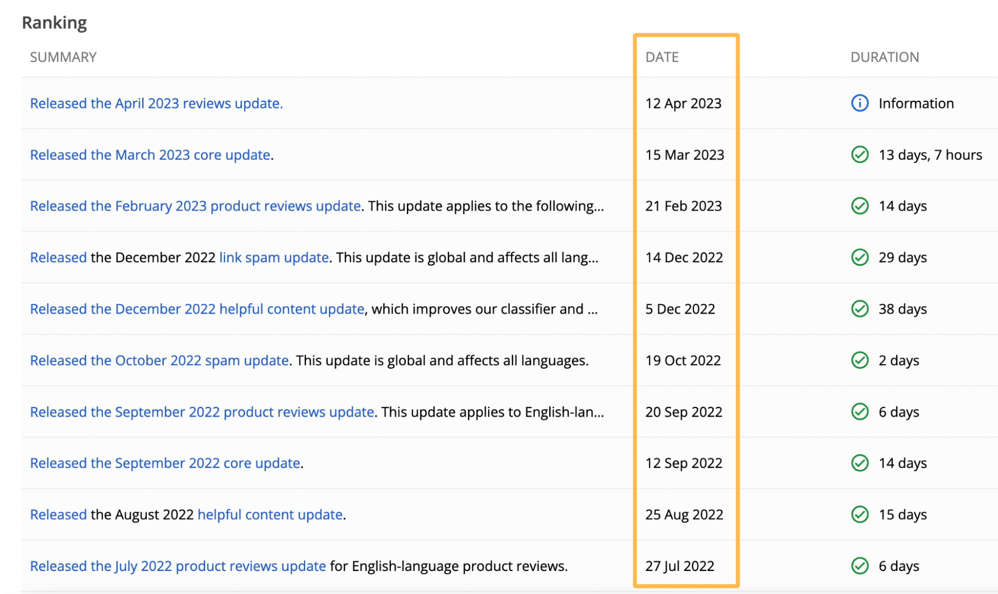 各アルゴリズムアップデートの日付を示す Google のランキングステータスページ