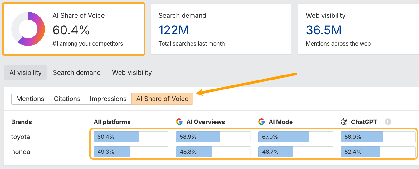 競合比較による AI シェアオブボイスを示した指標画面