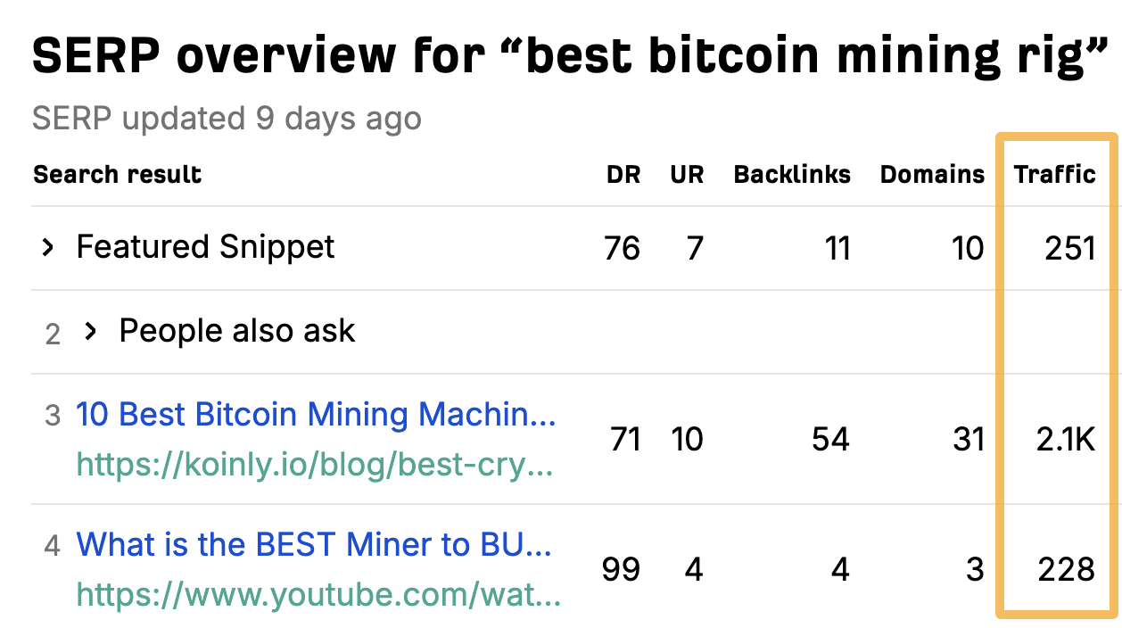 AhrefsのSERPチェッカーの「best bitcoin mining rig」結果