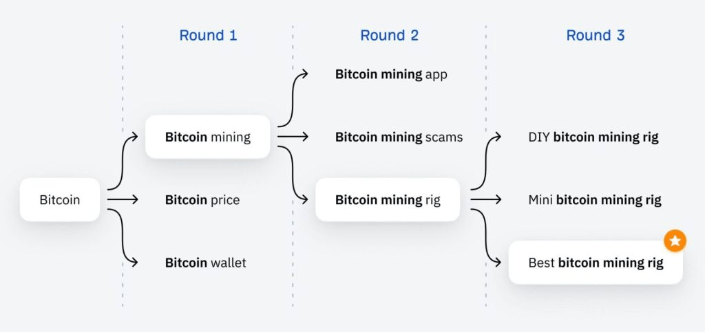 キーワード候補のトピック幅を絞り込むマップ