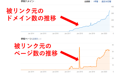 被リンク元のドメイン数とページ数の推移グラフ