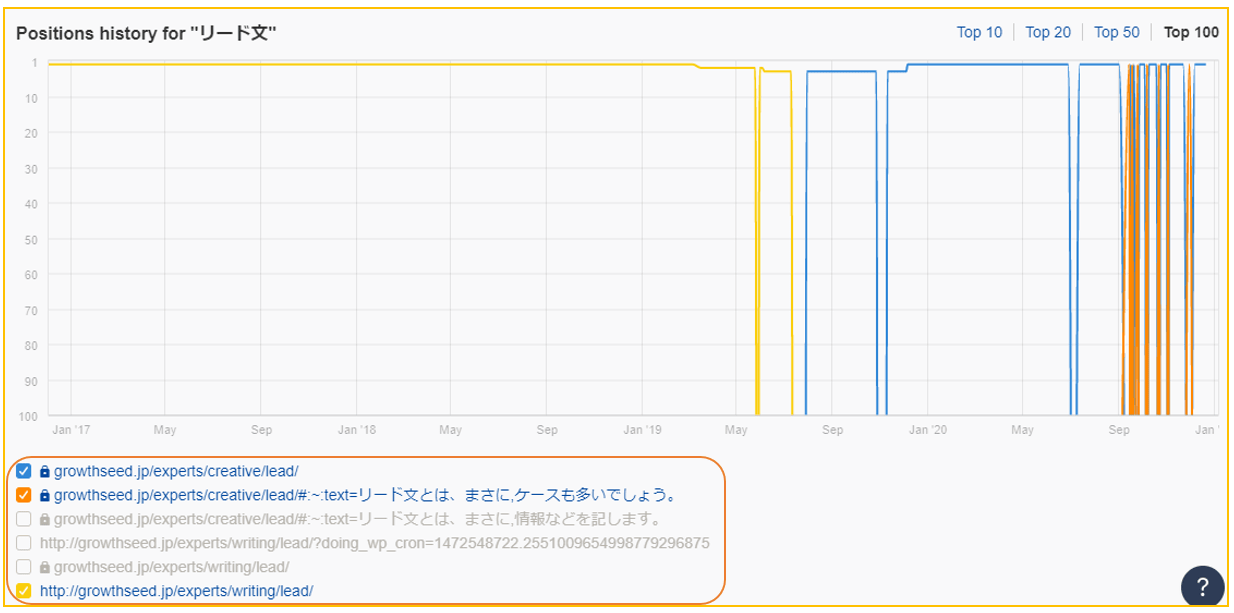 特定のキーワードかつWebサイトのランキング履歴で、リストのいくつかのページを無効した後の表示した画面