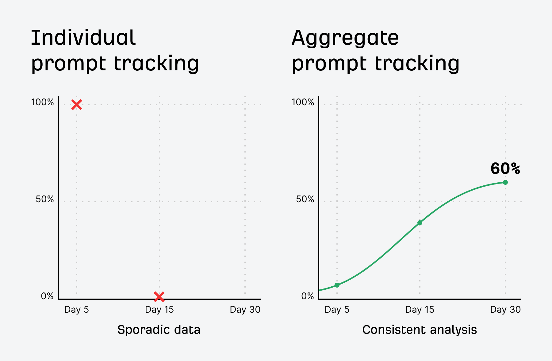 並べて表示された2つの折れ線グラフの比較。
左側のグラフは「Individual prompt tracking（個別プロンプト追跡）」と題され、データがまばらで、5日目に 100% の赤い×印、15日目に 0% の赤い×印があり、30日目のデータは存在しない。
右側のグラフは「Aggregate prompt tracking（集計プロンプト追跡）」と題され、安定した分析結果が示されている。緑の線は、5日目の約5%から、15日目の40%、30日目の60%へと上昇しており、各データ点には緑のドットが付けられている。