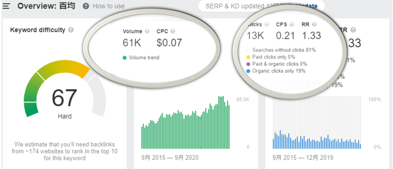 Ahrefsキーワードエクスプローラーで「百均」の検索数とクリック数を表示している画面