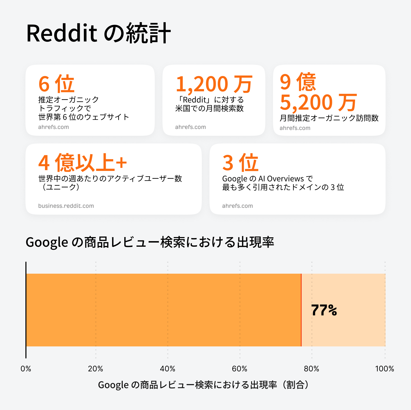 Reddit の統計を示すインフォグラフィック。オーガニックトラフィックで第 6 位、AI Overviews での引用数第 3 位、Google の商品レビュー検索の 77% に登場するなどのデータを含んでいる。