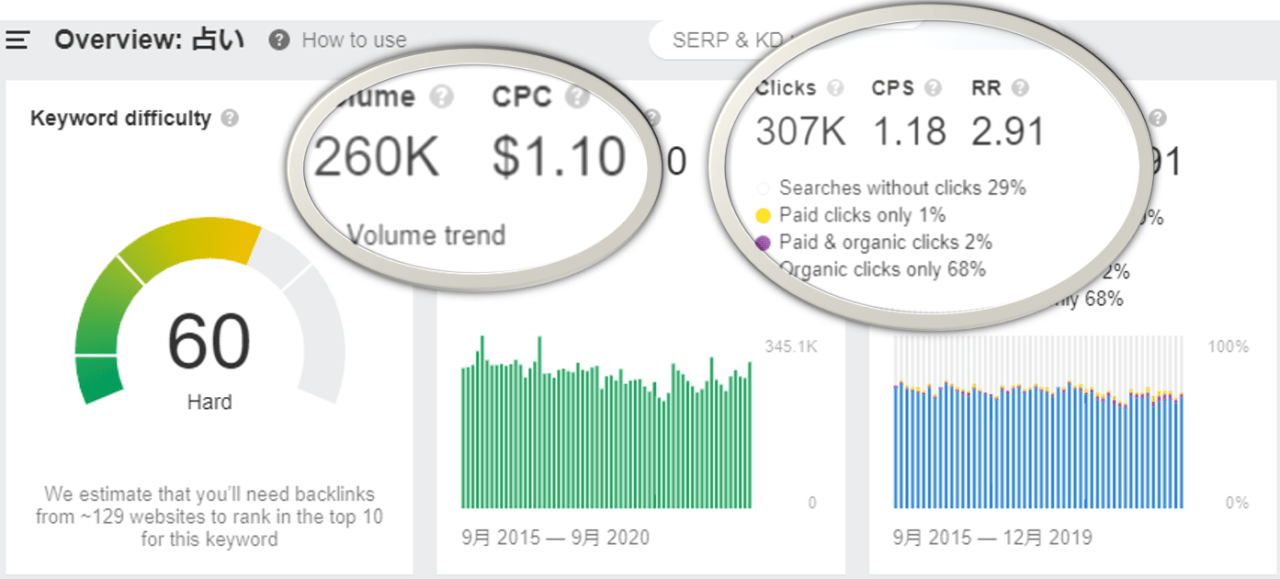 Ahrefsキーワードエクスプローラーで「占い」の検索数とクリック数を表示している画面