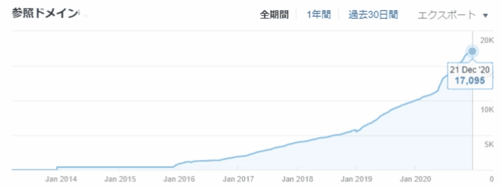 Ahrefsを使って被リンクの増減を日別で監視する手順を示すアニメーション図