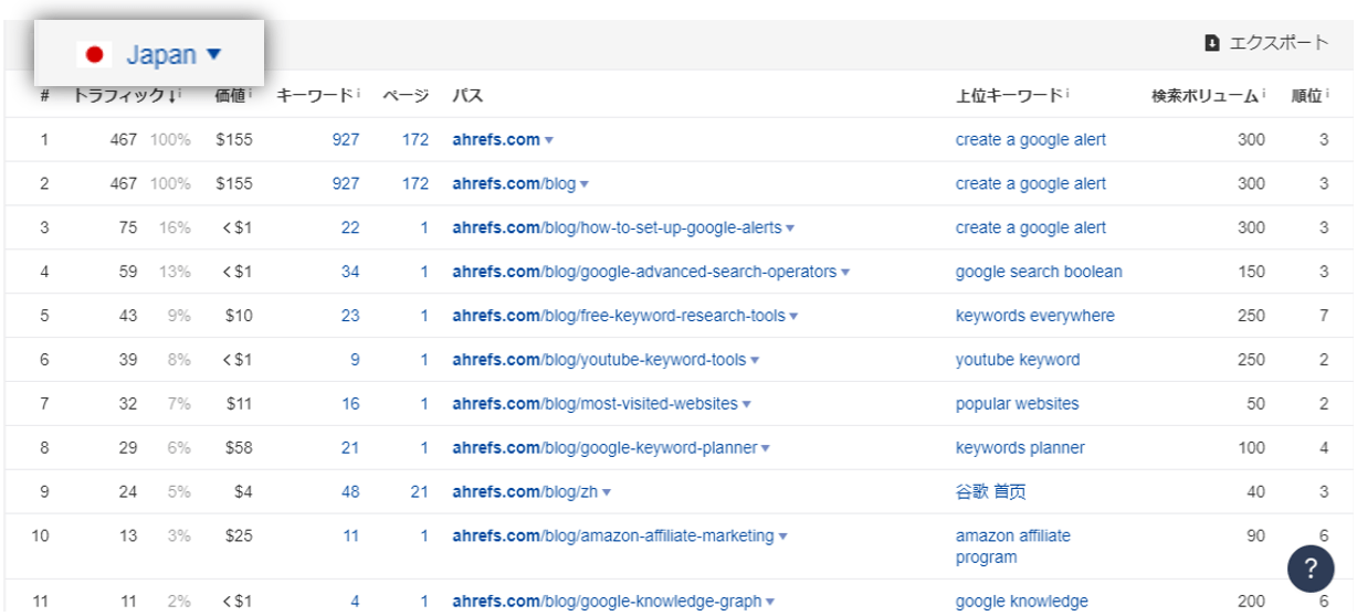グローバル規模でトップサブフォルダを分析できるAhrefs画面例