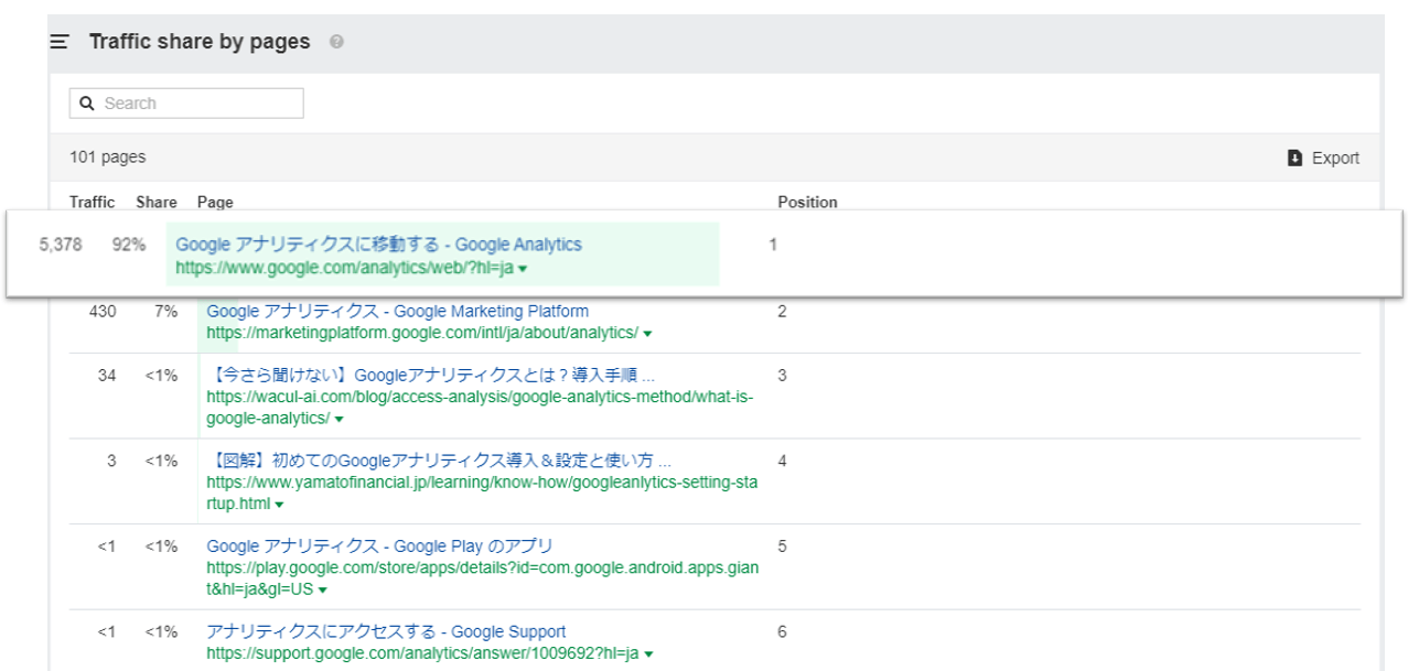 キーワードエクスプローラーに「Google アナリティクス」クエリを入力したページごとのトラフィック共有レポート