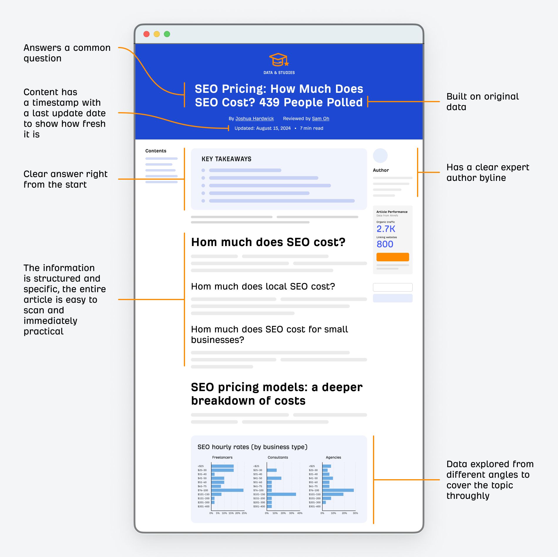明確な回答、独自データ、専門家プロフィールなど、頻繁に引用される記事の特徴をハイライトした Ahrefs 記事の注釈付き画像。