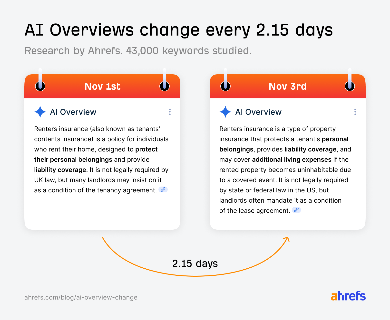 Ahrefs による 43,000 キーワードの調査結果。タイトル：AI Overview は 2.15 日ごとに変化する。
画像には、並んだ2つのカレンダー風イラストが描かれている。1つ目は「11月1日」と表示され、「renters insurance（賃貸保険）」の AI Overview が示されている。2つ目は「11月3日」と表示され、同じキーワードに対し、より長く異なる内容の AI Overview が表示されている。
1つ目のカレンダーから2つ目のカレンダーへ矢印が伸びており、その上に「2.15 days」と記載されている。