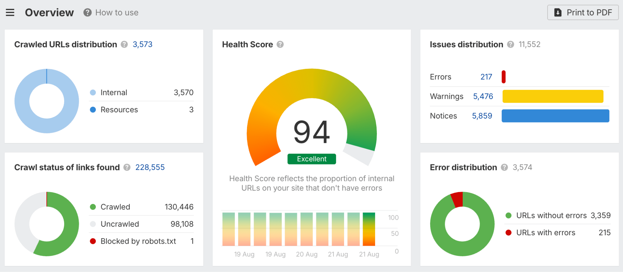 Ahrefs サイト監査のダッシュボードのスクリーンショット。Health Score が 94（Excellent）と表示され、クロール済み URL の内訳、リンクのクロール状況、エラー分布を示すドーナツチャートが並んでいる。