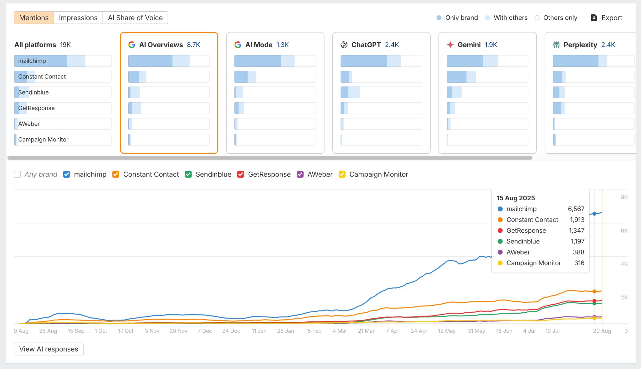 Ahrefs ブランドレーダーのダッシュボードのスクリーンショット。Mailchimp や Constant Contact などのブランドの「AI シェア・オブ・ボイス」を Google AI Overviews、ChatGPT、Perplexity などで追跡するグラフが表示されている。