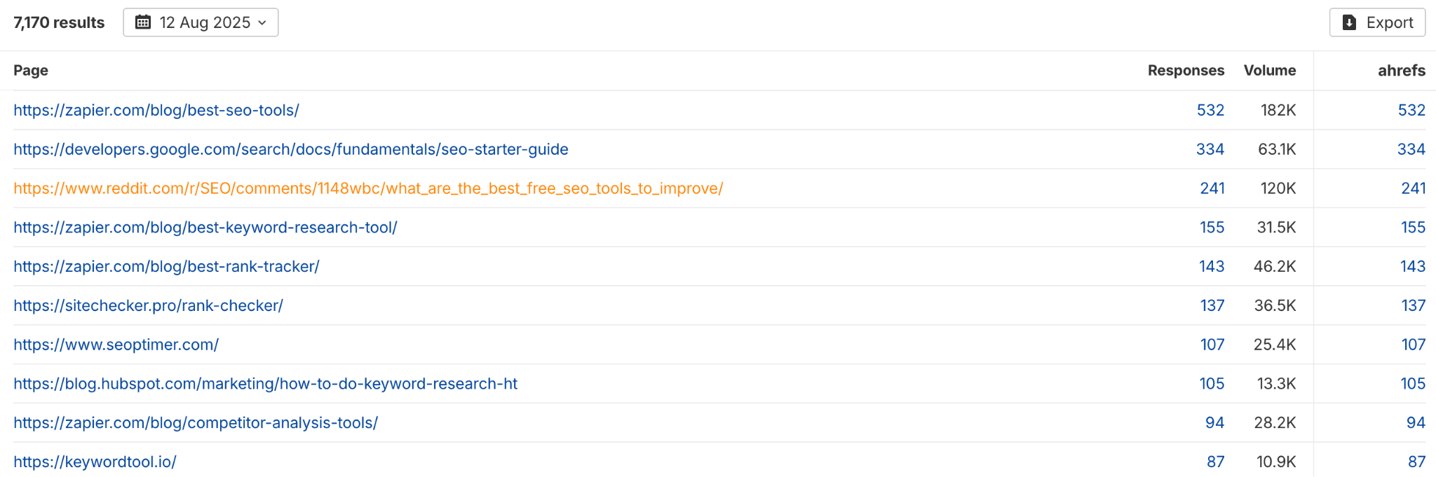 AI の回答内で「Ahrefs」を言及しているサードパーティサイトの上位リストを示す Ahrefs レポートのスクリーンショットで、zapier.com、google.com の検索結果ページ、reddit.com などが含まれている。