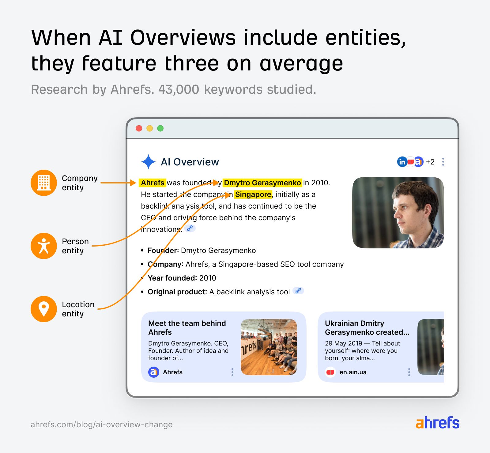 画像タイトル：AI Overview にエンティティが含まれる場合、平均して 3 つ登場する。
サブタイトル：Ahrefs による調査。43,000 キーワードを分析。
画像には、Ahrefs に関する AI Overview のイラストが描かれており、3 つのエンティティが矢印で示されている：
・企業エンティティ（Ahrefs）
・人物エンティティ（Dmytro Gerasymenko）
・場所エンティティ（Singapore）