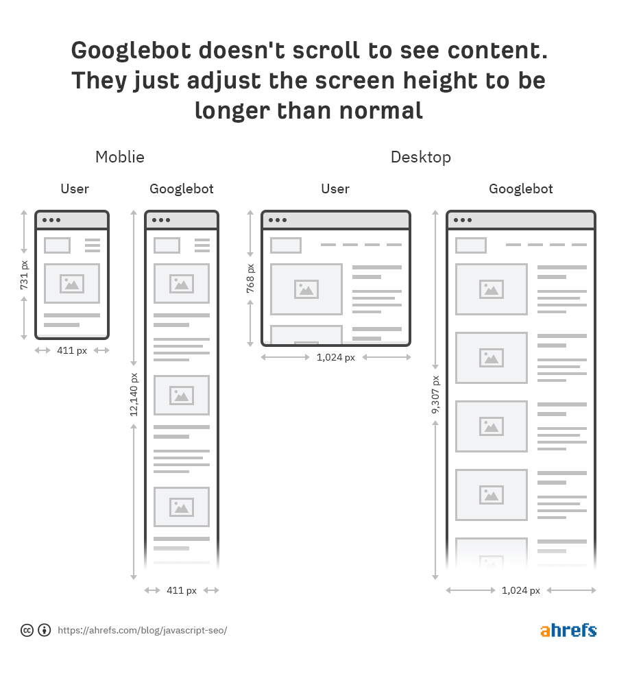 モバイルとデスクトップでのユーザー表示高さと、同じページをクロールする Googlebot の画面高さを比較したイメージ図