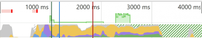 Chrome Dev ToolsのPerformanceタブでテストを実行し、ローディングチャートが表示された画面