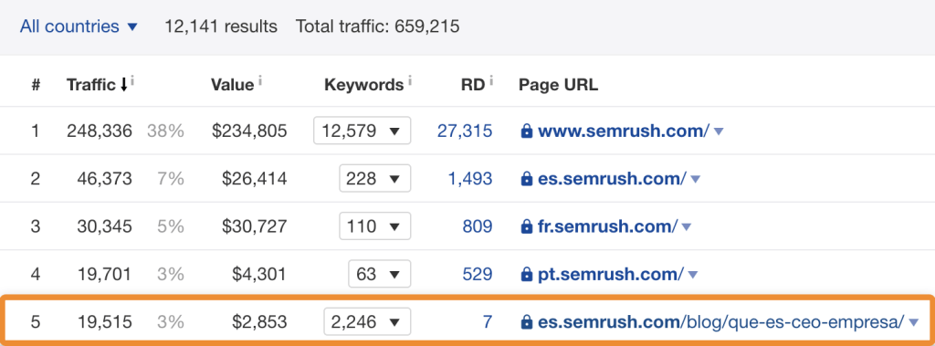 競合他社がスペイン語のブログ投稿で多くのオーガニックトラフィックを獲得している結果の画面