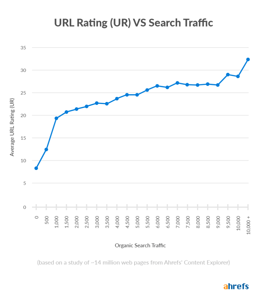 URL 評価と検索トラフィックの間の正の相関関係を示すグラフ