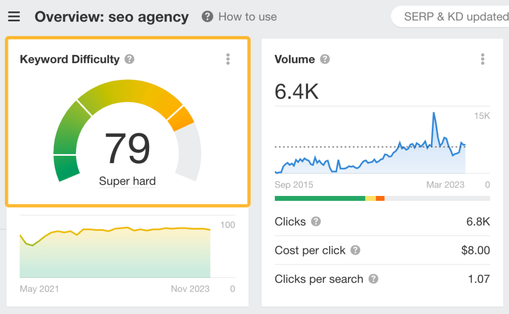 Ahrefサイトエクスプローラーの概要レポートで表示されるキーワード難易度