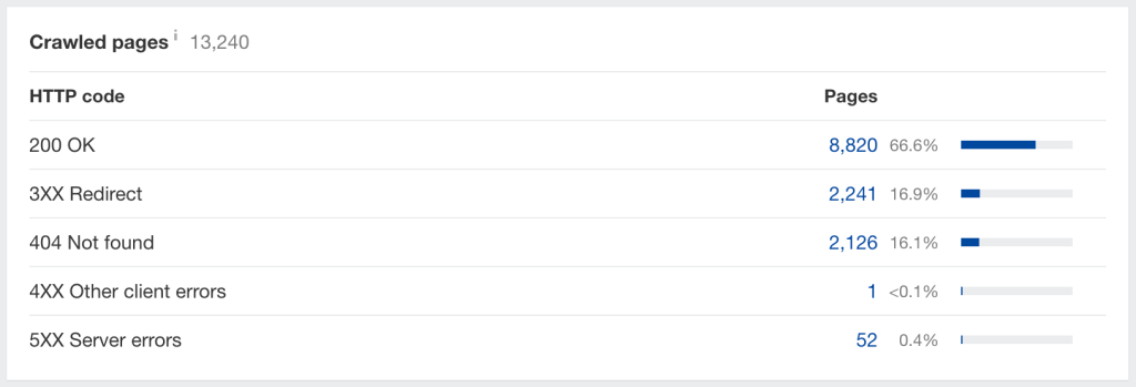 ターゲットのページ分布を HTTP ステータス コードで確認した画面