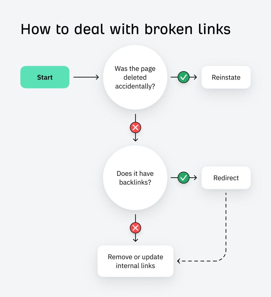 壊れたページ (4XX エラー コード) を修正するプロセスを図示したイラスト