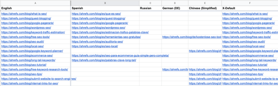 Ahrefsブログの英語の投稿(デフォルト言語)を最初の列に貼り付けて、関連する翻訳版のURLを他の列に貼り付けた例