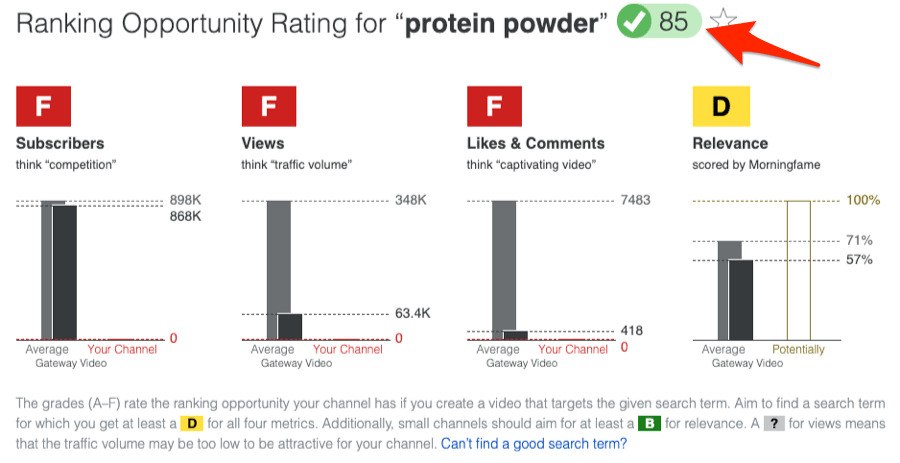 選択したキーワードの検索ボリュームに基づいた「ランキング機会評価」が表示された画面
