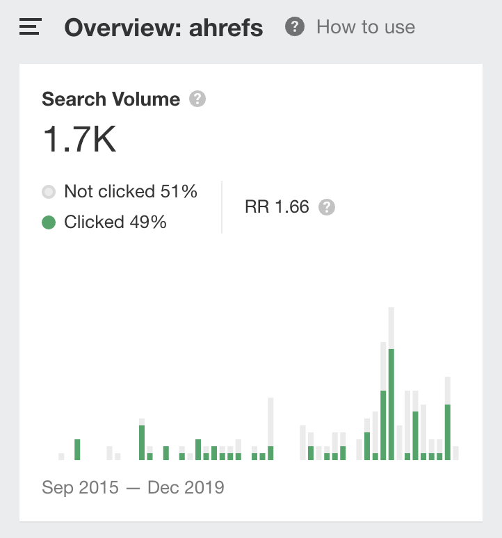 Ahrefs Keyword Explorer で YouTube キーワードボリュームを調査する画面のスクリーンショット