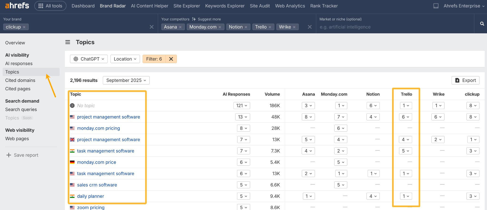 ブランドレーダーの「トピック」レポートで、「プロジェクト管理ソフト」などのトピックに対して競合する複数社の引用ギャップが表示されているスクリーンショット。
