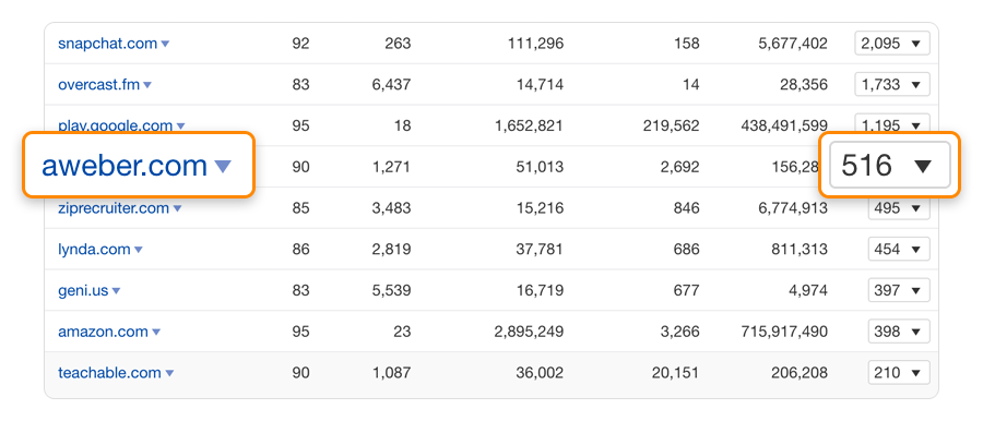 Smart Passive Income の被リンク分析レポート画面で、Aweber へのリンクが多数存在することを示している画像。