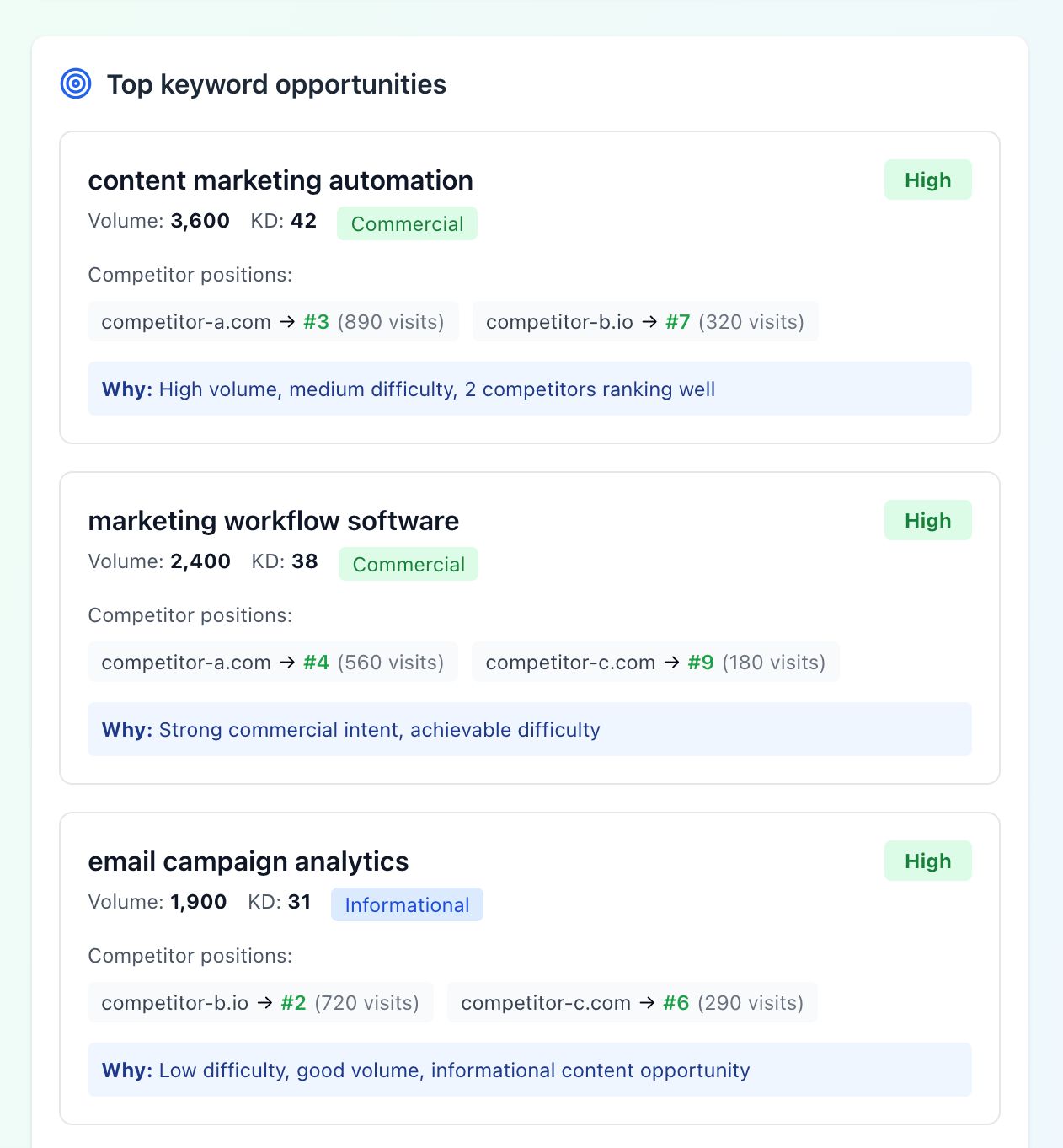 キーワードリサーチデータ：「トップキーワード機会」として、3 つのクエリのボリューム・難易度・意図・競合ランキングを表示