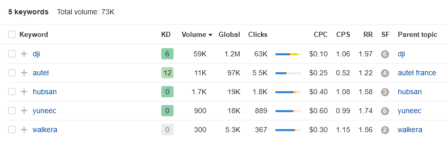 Ahrefs キーワードエクスプローラーで特定ブランド名を検索し、ターゲット地域をフランスに設定した際の検索ボリュームや関連指標が表示された結果画面の画像。