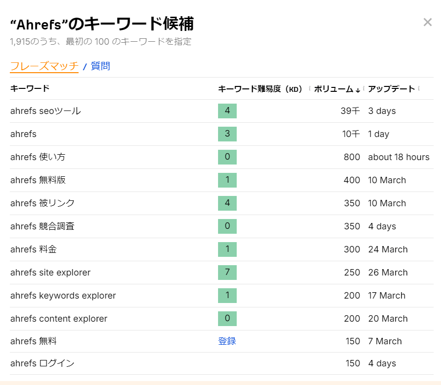 「Ahrefs」で検索した際の関連キーワード一覧を表示する、Ahrefsキーワードジェネレーターの検索結果画面。