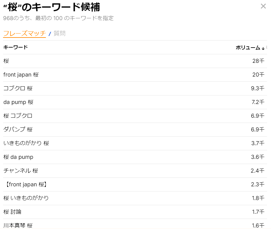 「桜」を日本地域で検索した際の、YouTubeキーワードツールによる関連キーワード候補一覧画面。