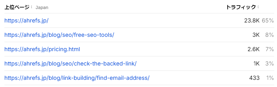 ahrefs.jpサイト内で検索トラフィックを多く集めている上位ページ一覧の表示画面。