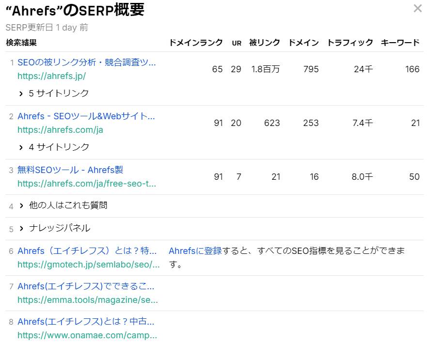 指定したキーワードの検索結果（SERP）一覧を表示する、SERPチェッカーの検索結果画面。