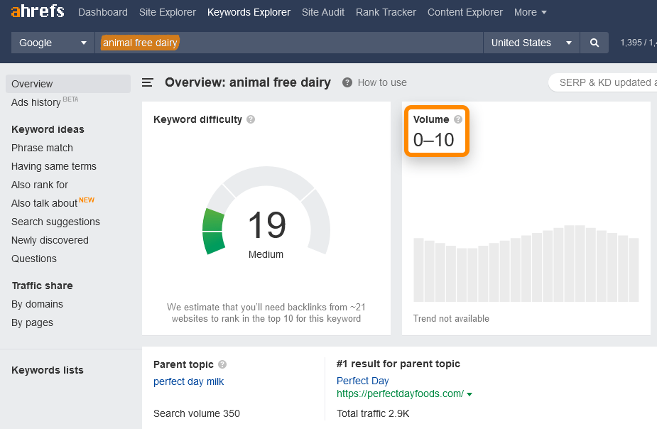 Ahrefs キーワードエクスプローラーで「animal free daily」フレーズの米国検索ボリュームや難易度などの指標が表示された結果画面。