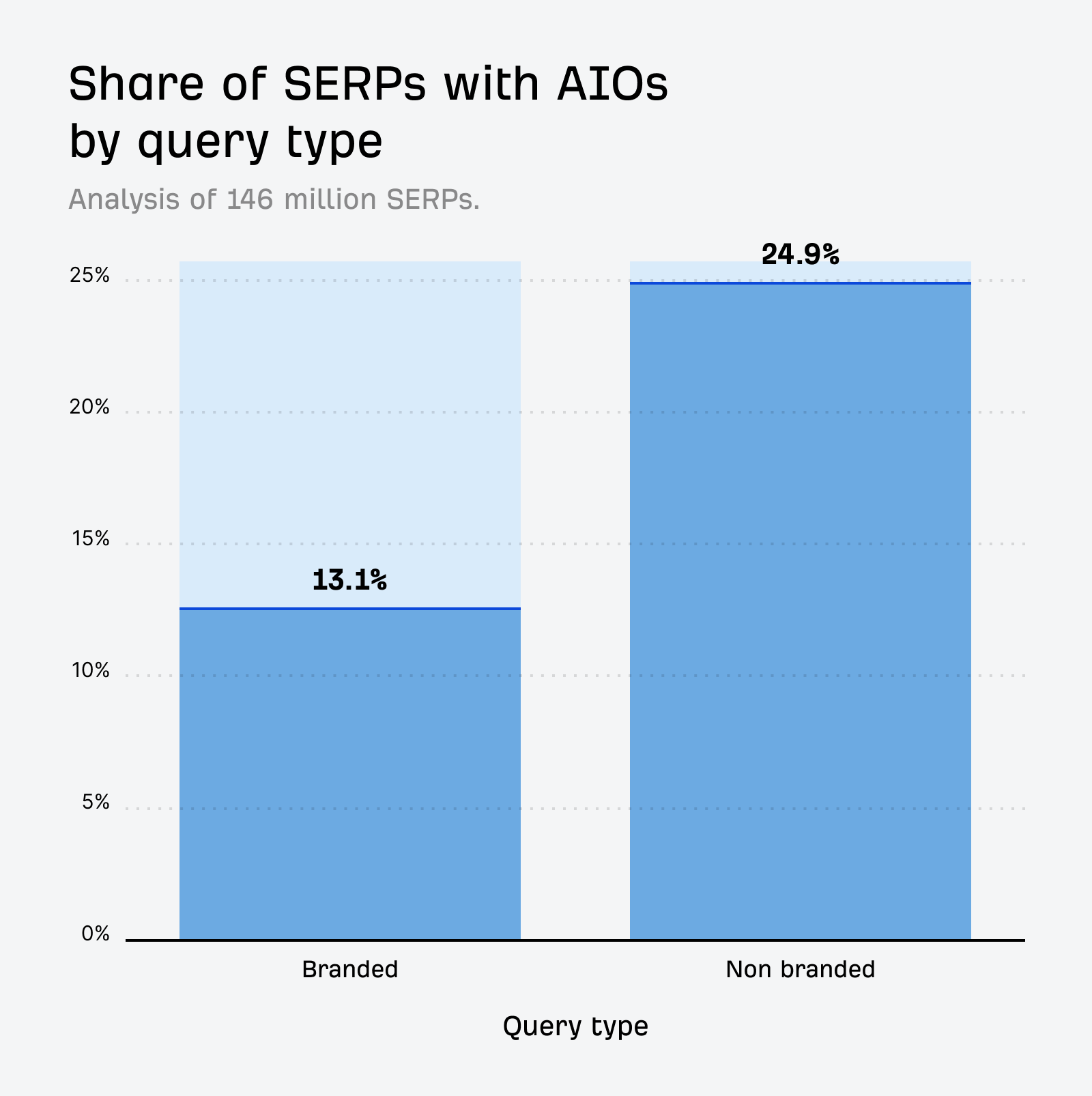 ブランド系と非ブランド系クエリでの AI Overviews 表示率（13.1% と 24.9%）を示す棒グラフ。