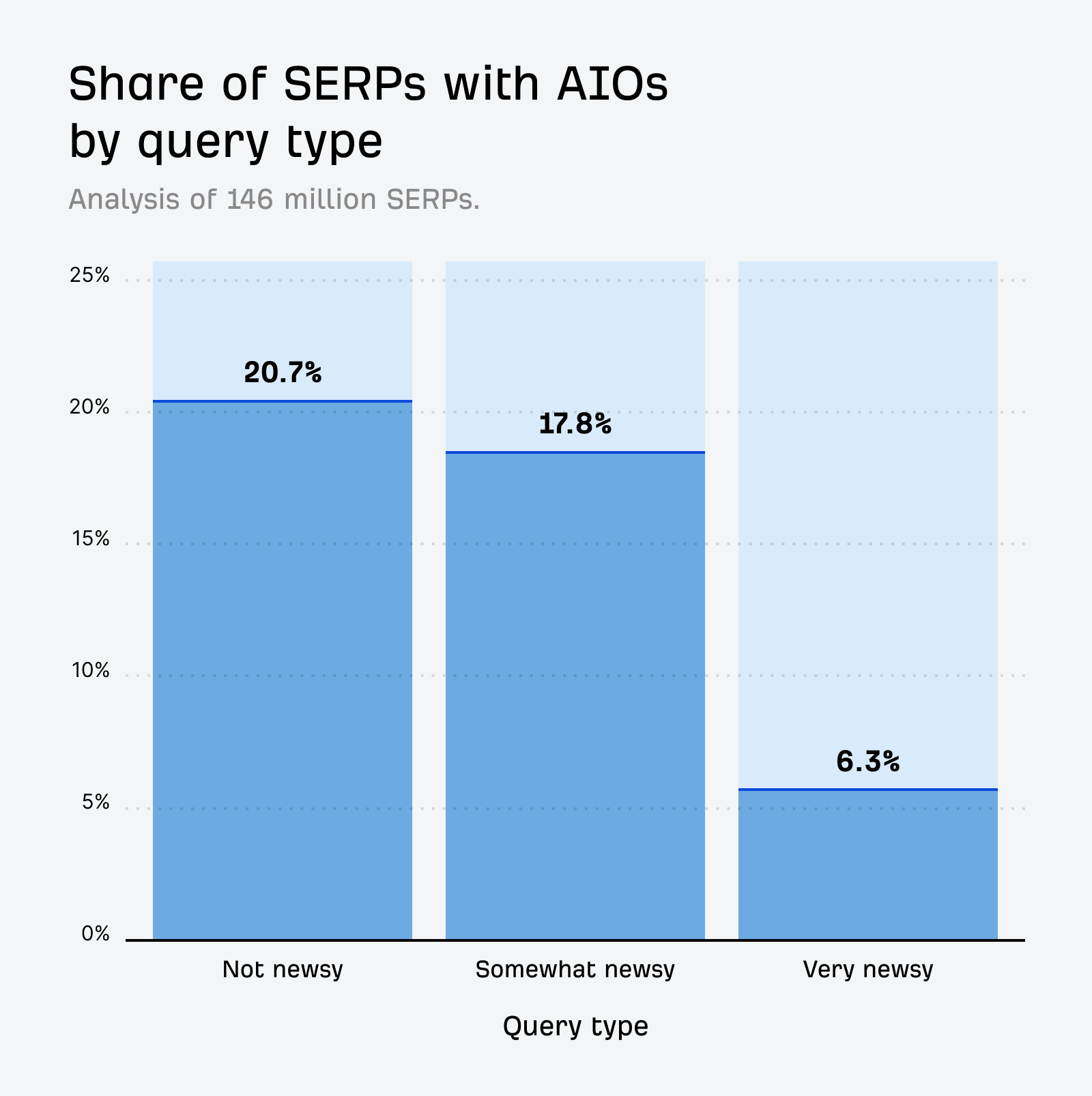 ニュース性の低い・中程度・高いクエリでの AI Overviews 表示率（20.7%、17.8%、6.3%）を示す棒グラフ。