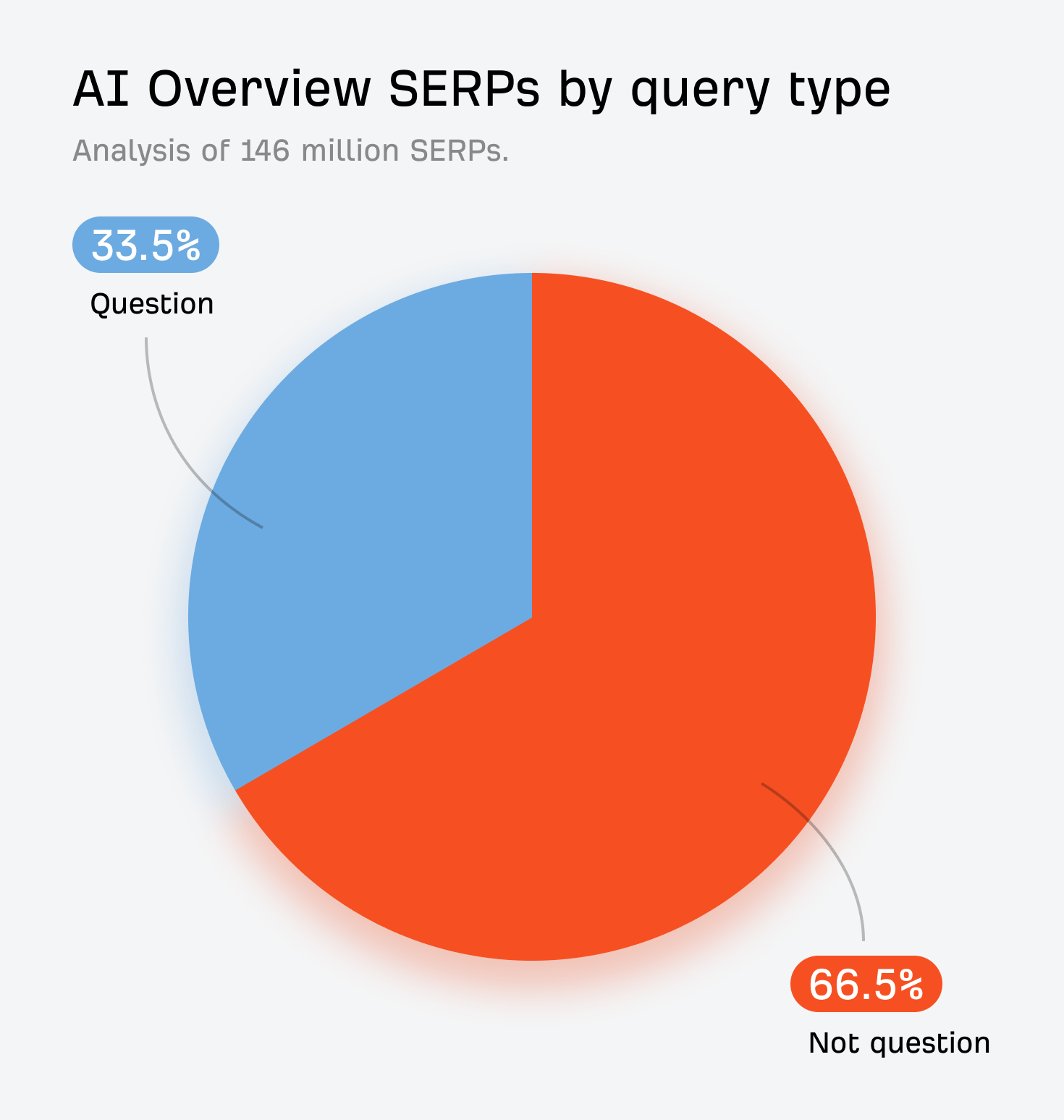 質問形式と非質問形式のクエリにおける AI Overviews 表示比率（33.5% と 66.5%）を示す円グラフ。