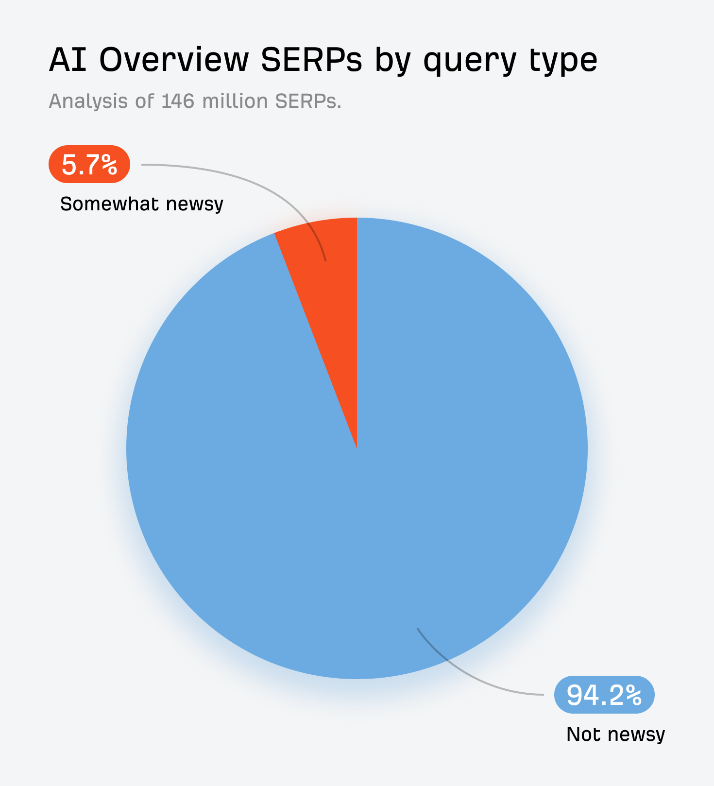 ニュース性の高いクエリとそうでないクエリにおける AI Overviews 表示比率（5.7% と 94.2%）を示す円グラフ。