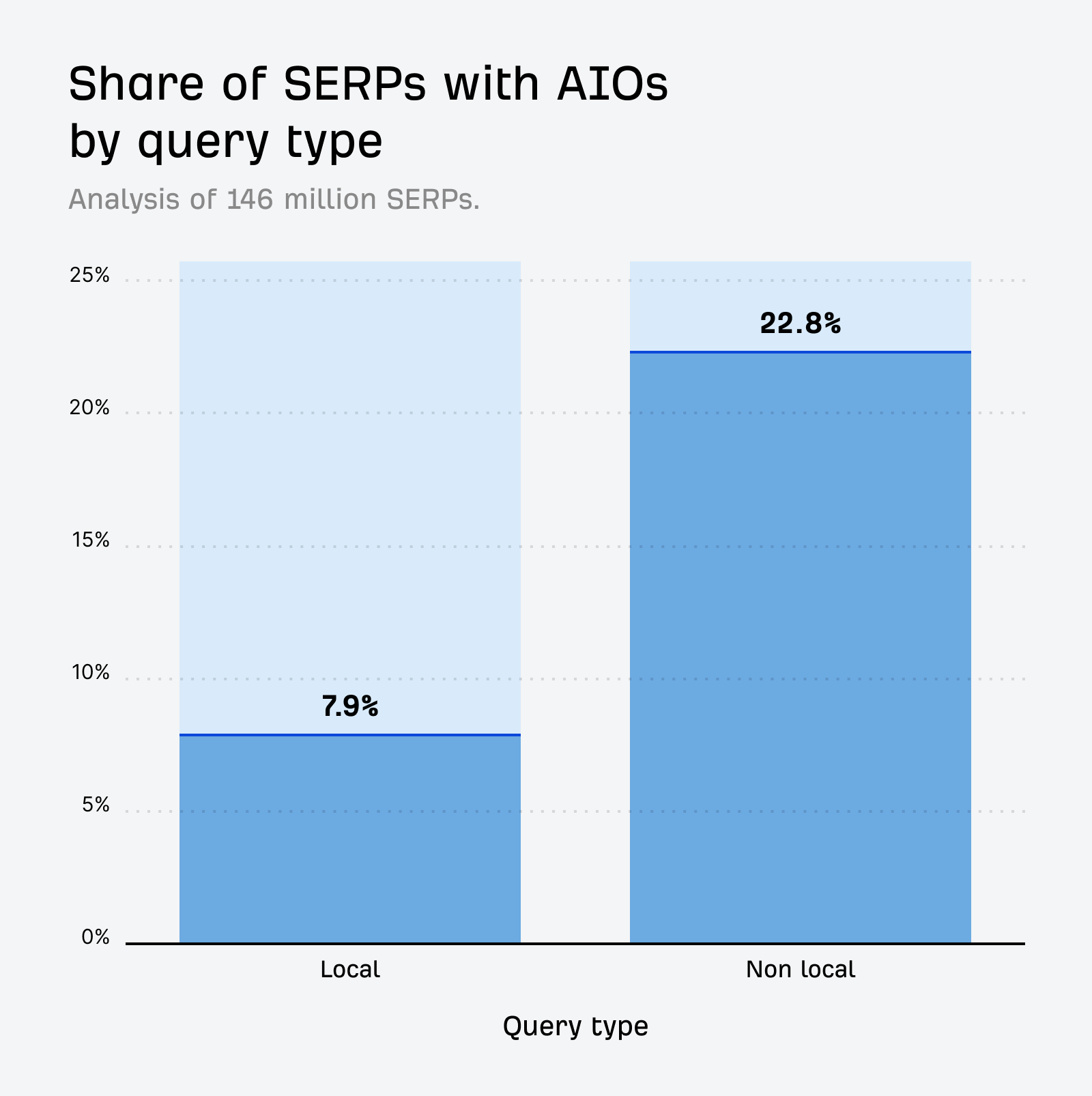 ローカルクエリと非ローカルクエリでの AI Overviews 表示率（7.9% と 22.8%）を示す棒グラフ。