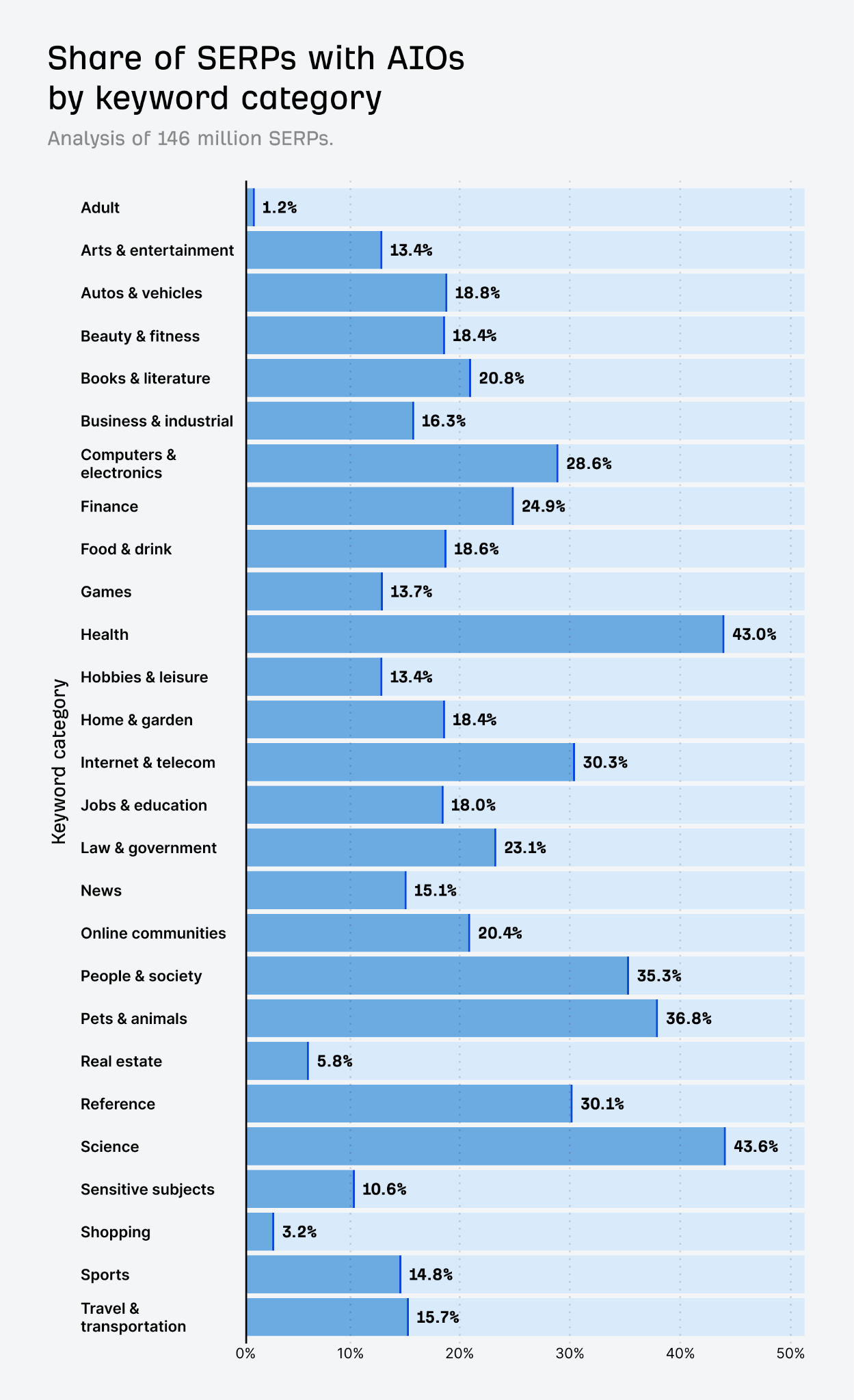 キーワードカテゴリ別に AI Overviews の表示率（Adult 1.2% 〜 Science 43.6% など）を示す横棒グラフ。