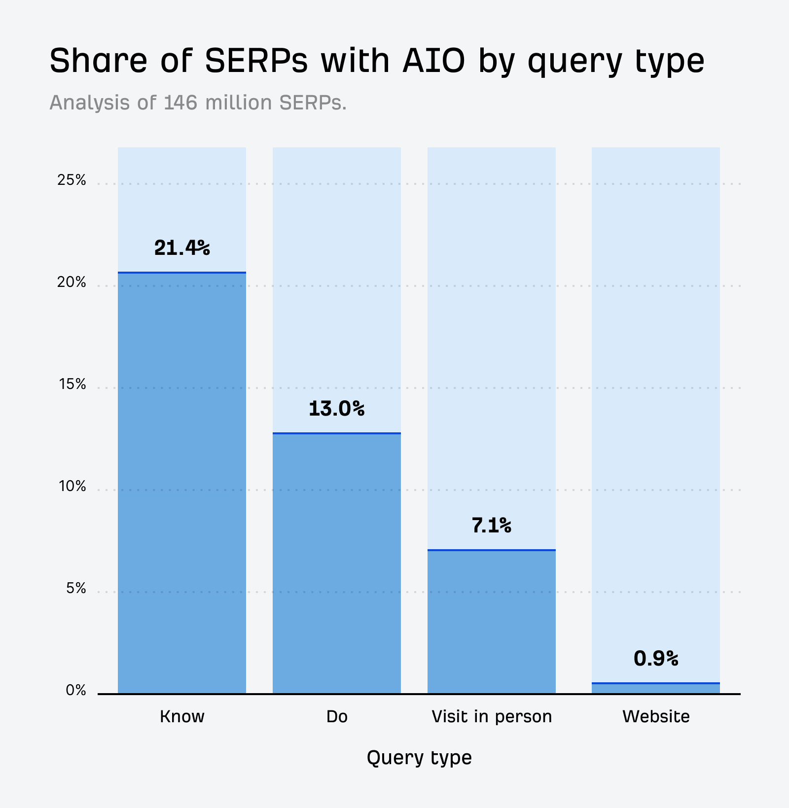 ユーザー意図別に AI Overviews の表示率（Know 21.4%、Do 13.0% など）を示す棒グラフ。