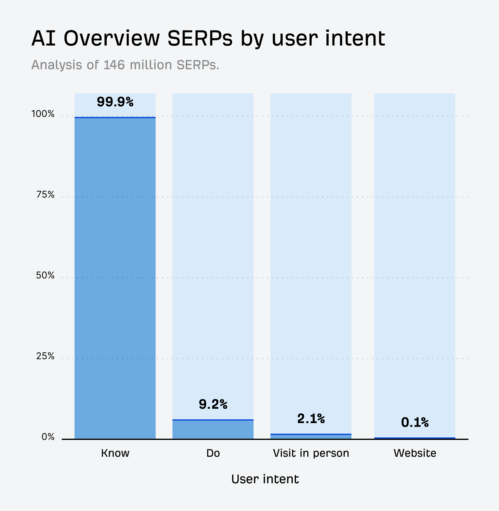 ユーザー意図別に AI Overviews の表示率（Know 99.9%、Do 9.2% など）を示す棒グラフ。